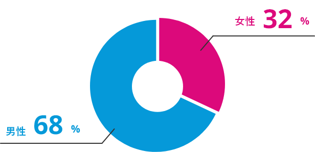 管理職のジェンダー比率