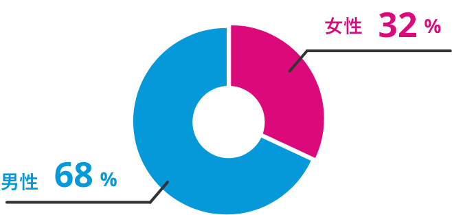 管理職のジェンダー比率