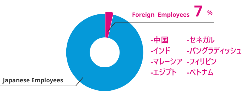 従業員の国籍比率