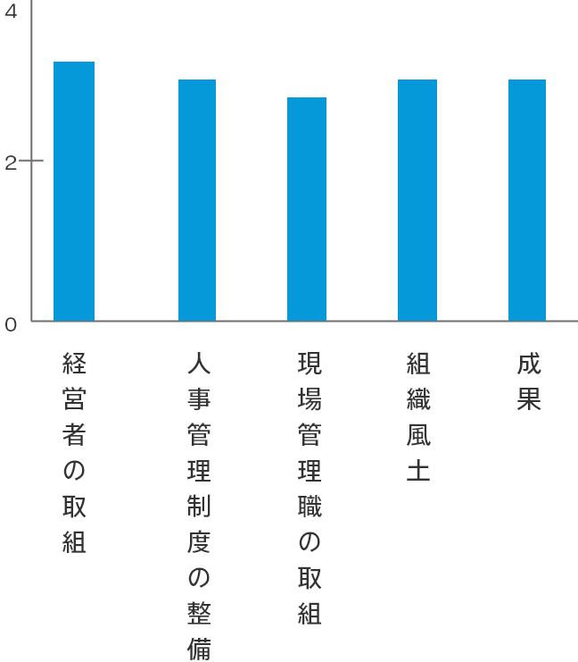 ダイバーシティ経営診断結果